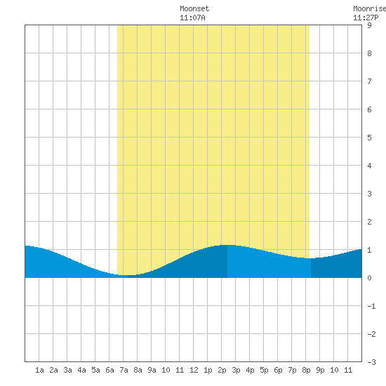 Houston Ship Channel tide chart for Thursday, July 25, 2024