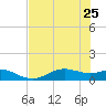 Houston Ship Channel tide chart for Thursday, July 25, 2024