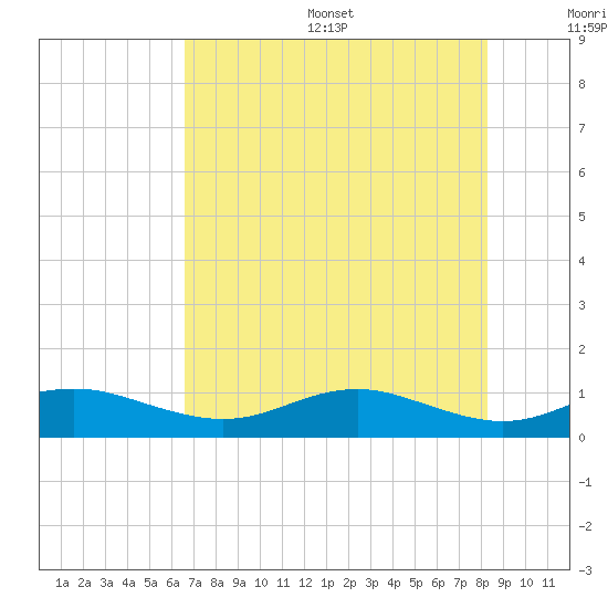 Houston Ship Channel tide chart for Friday, July 26, 2024