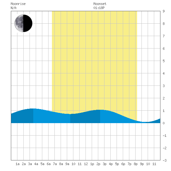 Houston Ship Channel tide chart for Saturday, July 27, 2024