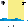 Houston Ship Channel tide chart for Saturday, July 27, 2024