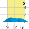 Houston Ship Channel tide chart for Tuesday, July 2, 2024