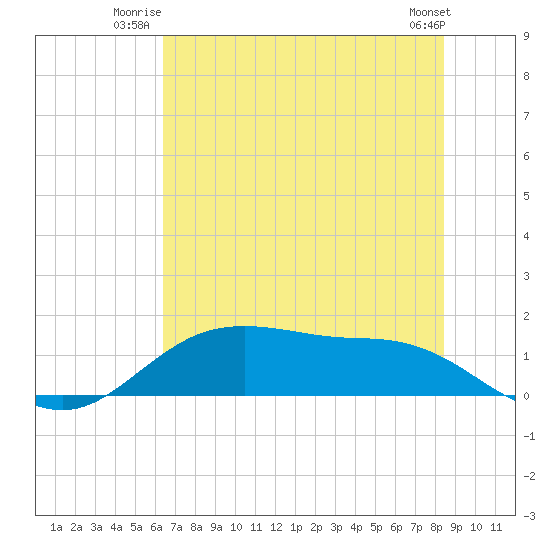 Houston Ship Channel tide chart for Wednesday, July 3, 2024