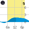 Houston Ship Channel tide chart for Friday, July 5, 2024