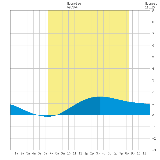 Houston Ship Channel tide chart for Tuesday, July 9, 2024
