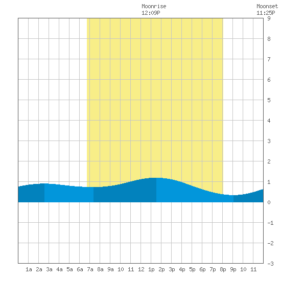 Houston Ship Channel tide chart for Saturday, August 10, 2024