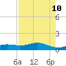 Houston Ship Channel tide chart for Saturday, August 10, 2024
