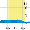 Houston Ship Channel tide chart for Sunday, August 11, 2024