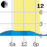 Houston Ship Channel tide chart for Monday, August 12, 2024