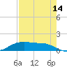 Houston Ship Channel tide chart for Wednesday, August 14, 2024