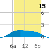 Houston Ship Channel tide chart for Thursday, August 15, 2024