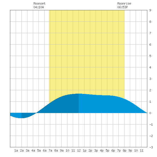 Houston Ship Channel tide chart for Saturday, August 17, 2024