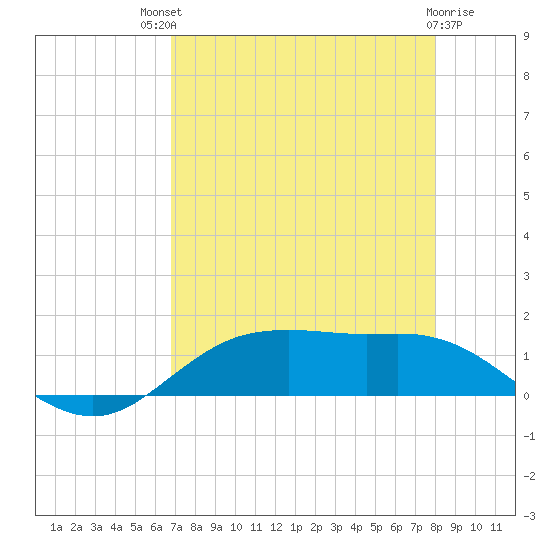 Houston Ship Channel tide chart for Sunday, August 18, 2024
