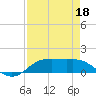 Houston Ship Channel tide chart for Sunday, August 18, 2024