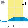 Houston Ship Channel tide chart for Monday, August 19, 2024