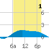 Houston Ship Channel tide chart for Thursday, August 1, 2024