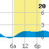 Houston Ship Channel tide chart for Tuesday, August 20, 2024