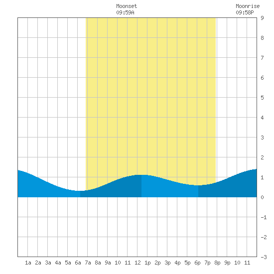 Houston Ship Channel tide chart for Thursday, August 22, 2024