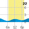 Houston Ship Channel tide chart for Thursday, August 22, 2024