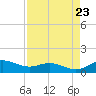 Houston Ship Channel tide chart for Friday, August 23, 2024