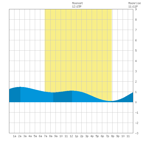 Houston Ship Channel tide chart for Saturday, August 24, 2024