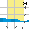 Houston Ship Channel tide chart for Saturday, August 24, 2024