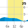 Houston Ship Channel tide chart for Sunday, August 25, 2024