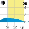 Houston Ship Channel tide chart for Monday, August 26, 2024