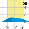 Houston Ship Channel tide chart for Thursday, August 29, 2024