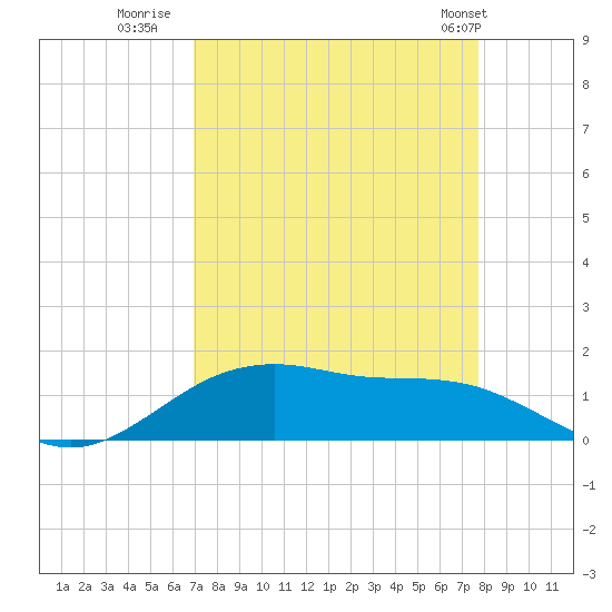 Houston Ship Channel tide chart for Friday, August 30, 2024