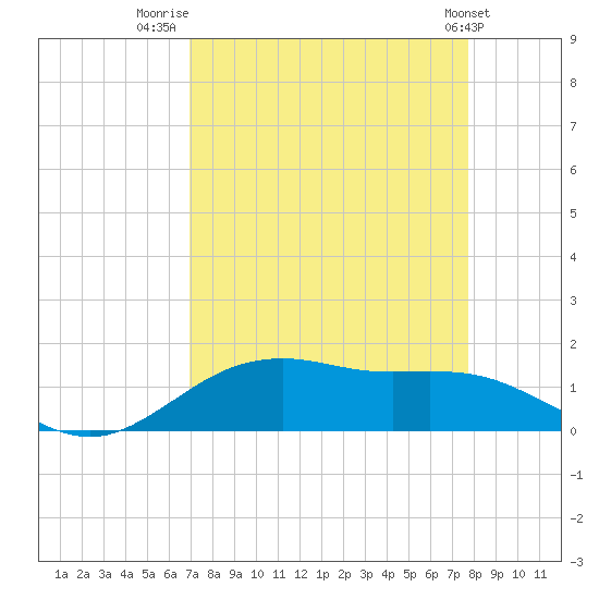 Houston Ship Channel tide chart for Saturday, August 31, 2024