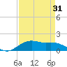 Houston Ship Channel tide chart for Saturday, August 31, 2024