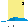 Houston Ship Channel tide chart for Saturday, August 3, 2024