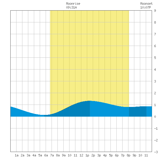 Houston Ship Channel tide chart for Wednesday, August 7, 2024