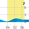 Houston Ship Channel tide chart for Wednesday, August 7, 2024