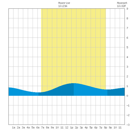 Houston Ship Channel tide chart for Thursday, August 8, 2024