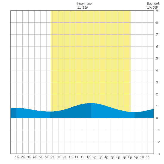 Houston Ship Channel tide chart for Friday, August 9, 2024