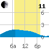 Houston Ship Channel tide chart for Wednesday, September 11, 2024