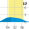 Houston Ship Channel tide chart for Thursday, September 12, 2024