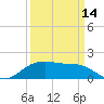 Houston Ship Channel tide chart for Saturday, September 14, 2024