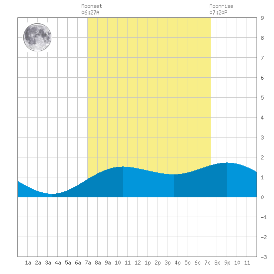 Houston Ship Channel tide chart for Tuesday, September 17, 2024