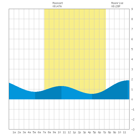 Houston Ship Channel tide chart for Thursday, September 19, 2024