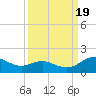 Houston Ship Channel tide chart for Thursday, September 19, 2024