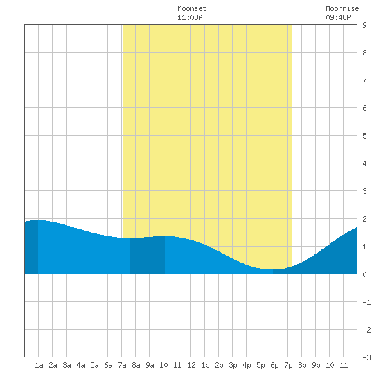Houston Ship Channel tide chart for Saturday, September 21, 2024