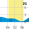 Houston Ship Channel tide chart for Saturday, September 21, 2024