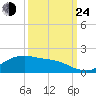 Houston Ship Channel tide chart for Tuesday, September 24, 2024