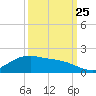 Houston Ship Channel tide chart for Wednesday, September 25, 2024