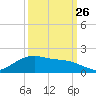 Houston Ship Channel tide chart for Thursday, September 26, 2024