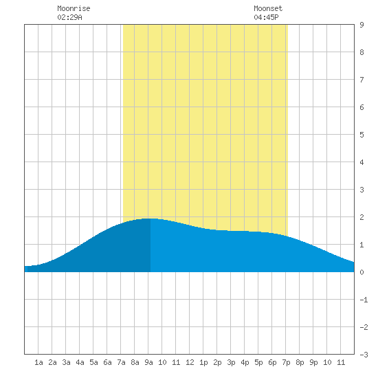 Houston Ship Channel tide chart for Friday, September 27, 2024