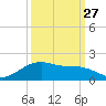 Houston Ship Channel tide chart for Friday, September 27, 2024
